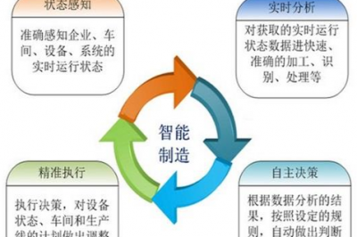 淺談“智能工廠”、“智能制造”和“數(shù)字化工廠”的區(qū)別